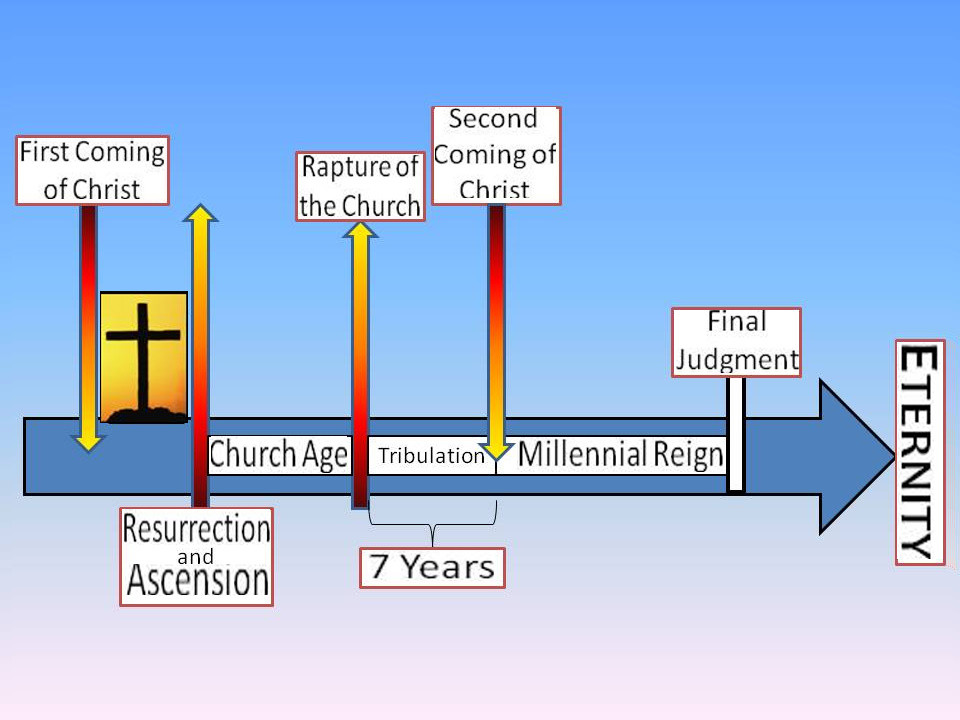 End Times Timeline